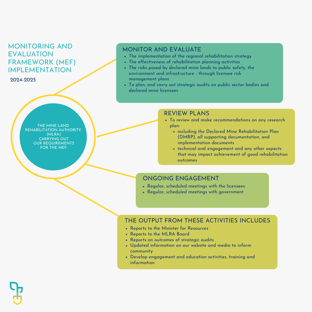 Monitoring and Evaluation Framework (MEF) Implementation Plan